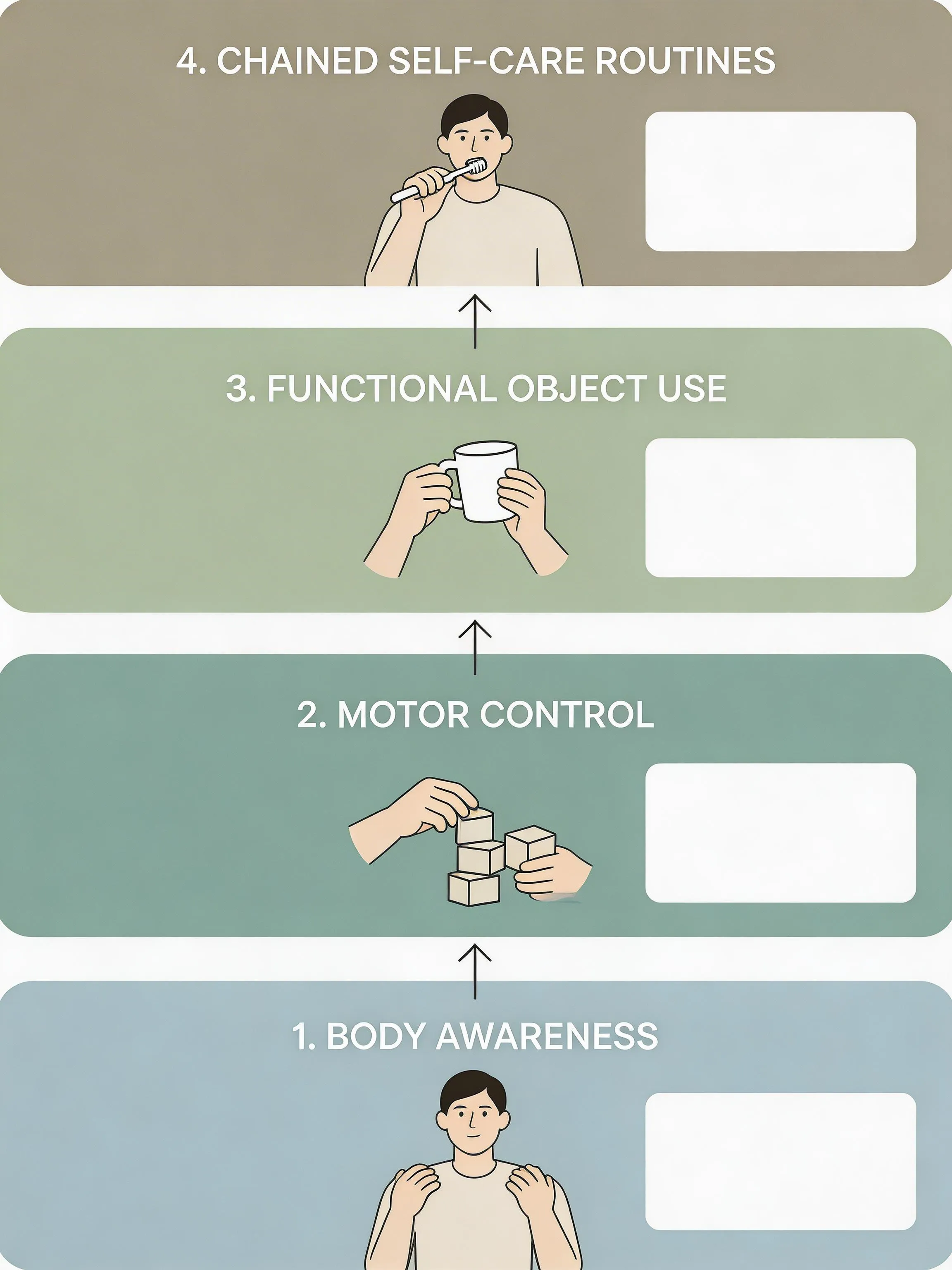 Independence ladder illustrating everyday life skills progression.